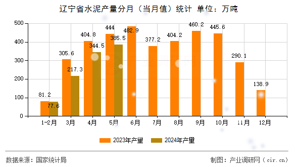 遼寧省水泥產量分月(當月值)統計 遼寧省水泥產量分月(當月值)統計