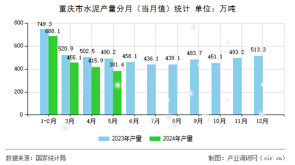 重慶市水泥產量分月（當月值）統計