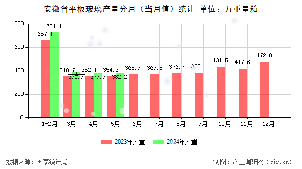 安徽省平板玻璃產(chǎn)量分月（當(dāng)月值）統(tǒng)計(jì)