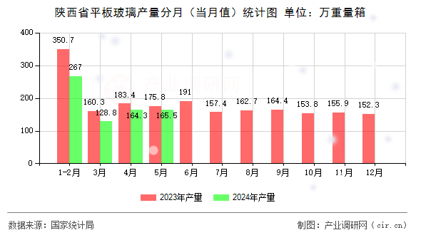 陜西省平板玻璃產量分月（當月值）統計圖