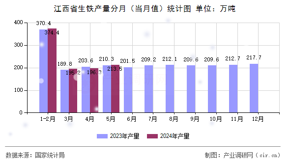 江西省生鐵產量分月（當月值）統計圖