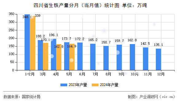 四川省生鐵產量分月（當月值）統(tǒng)計圖