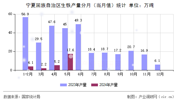 寧夏回族自治區生鐵產量分月(當月值)統計 寧夏回族自治區生鐵產量分月(當月值)統計