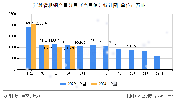 江蘇省粗鋼產量分月（當月值）統計圖