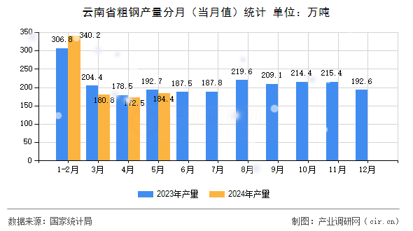 云南省粗鋼產量分月（當月值）統計