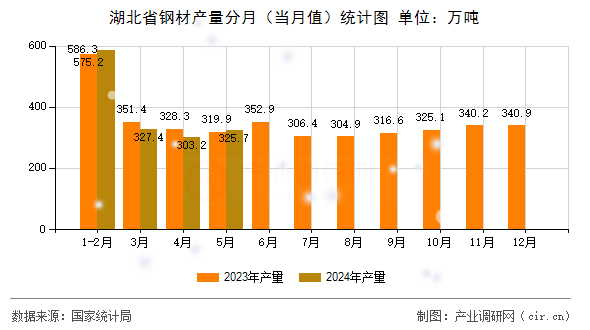 湖北省鋼材產量分月（當月值）統(tǒng)計圖