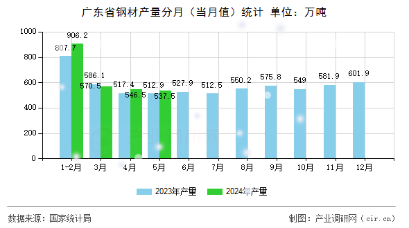 廣東省鋼材產量分月（當月值）統計