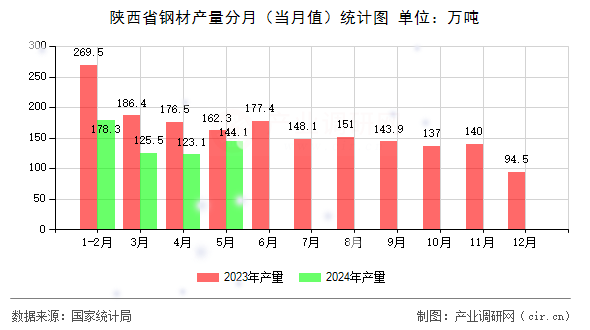 陜西省鋼材產量分月（當月值）統計圖