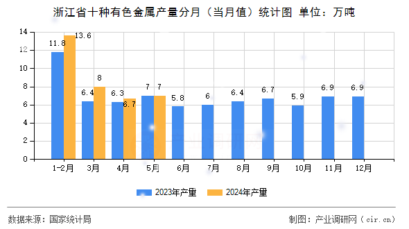 浙江省十種有色金屬產量分月（當月值）統計圖