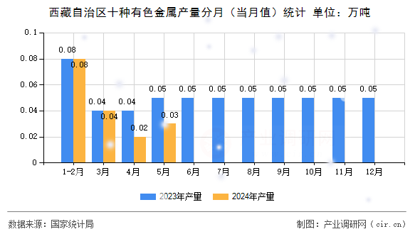 西藏自治區(qū)十種有色金屬產(chǎn)量分月（當(dāng)月值）統(tǒng)計(jì)