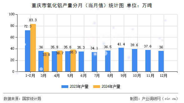 重慶市氧化鋁產(chǎn)量分月（當(dāng)月值）統(tǒng)計(jì)圖