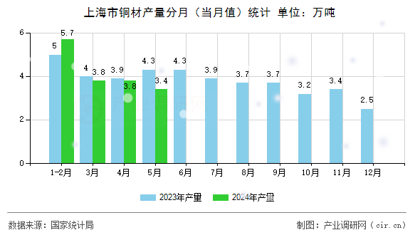 上海市銅材產量分月（當月值）統計