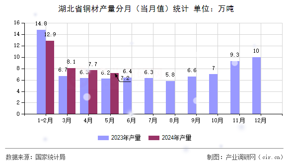 湖北省銅材產量分月（當月值）統計