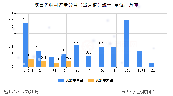 陜西省銅材產量分月（當月值）統計