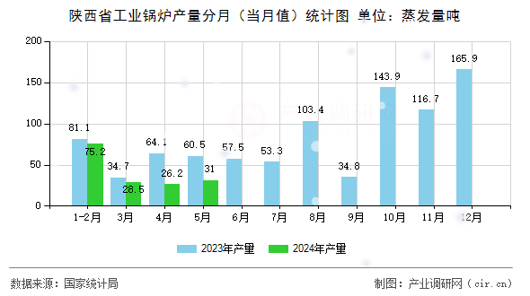 陜西省工業鍋爐產量分月（當月值）統計圖