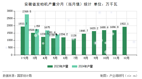 安徽省發動機產量分月（當月值）統計