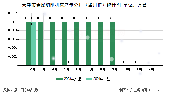 天津市金屬切削機床產量分月（當月值）統計圖