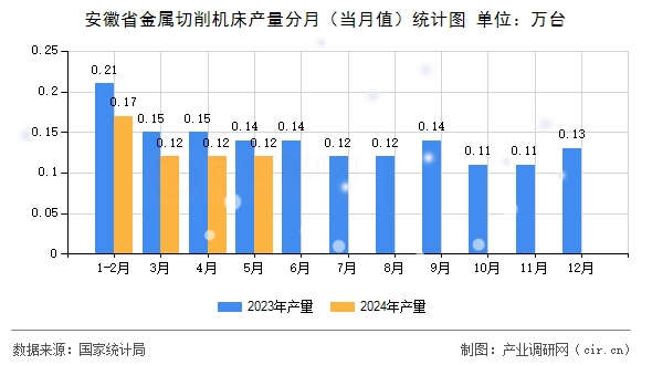安徽省金屬切削機床產(chǎn)量分月（當(dāng)月值）統(tǒng)計圖