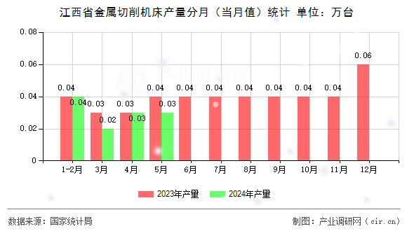 江西省金屬切削機床產量分月（當月值）統計