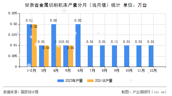 甘肅省金屬切削機床產量分月（當月值）統計