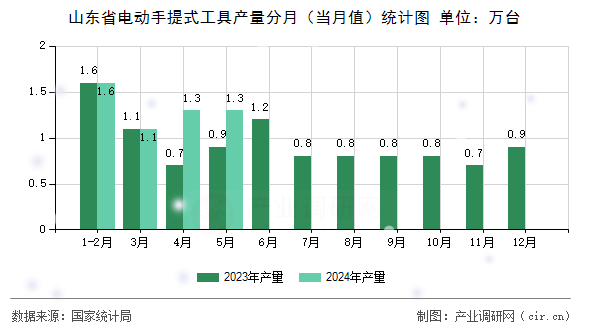 山東省電動手提式工具產量分月（當月值）統計圖