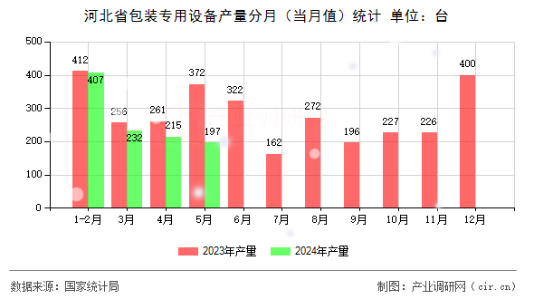 河北省包裝專用設備產量分月（當月值）統計