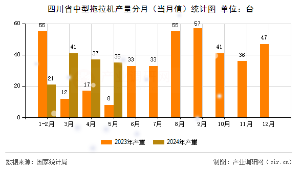 四川省中型拖拉機產(chǎn)量分月（當月值）統(tǒng)計圖