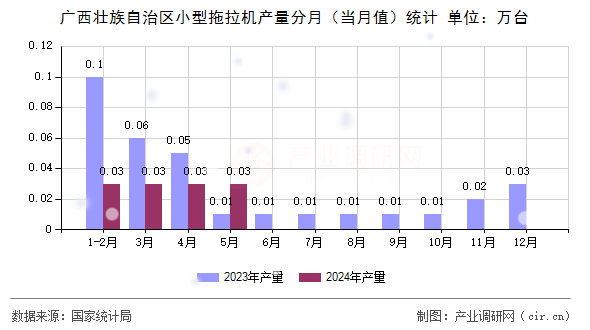 廣西壯族自治區小型拖拉機產量分月（當月值）統計
