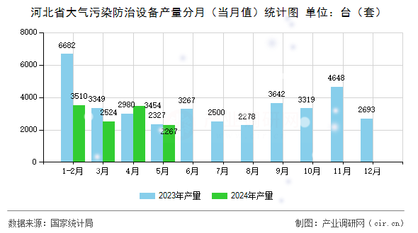 河北省大氣污染防治設備產量分月（當月值）統計圖