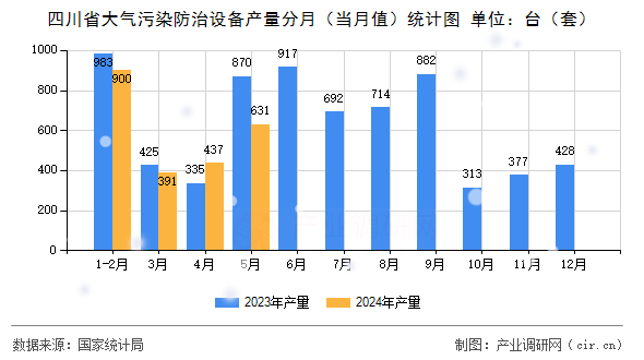 四川省大氣污染防治設備產量分月（當月值）統計圖