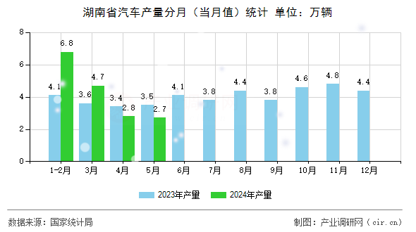 湖南省汽車產量分月（當月值）統計