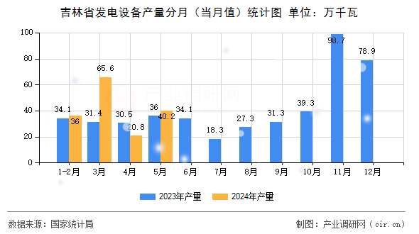 吉林省發電設備產量分月（當月值）統計圖