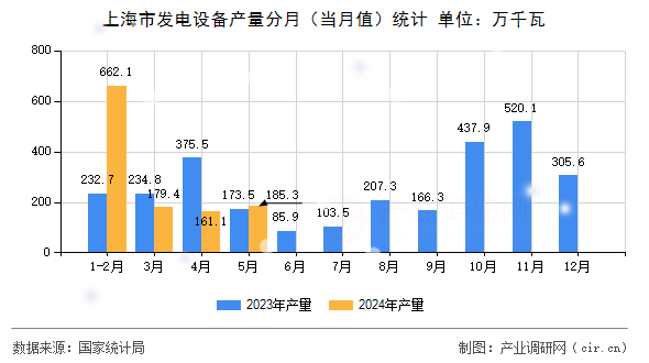 上海市發電設備產量分月（當月值）統計