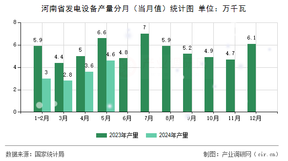 河南省發電設備產量分月（當月值）統計圖