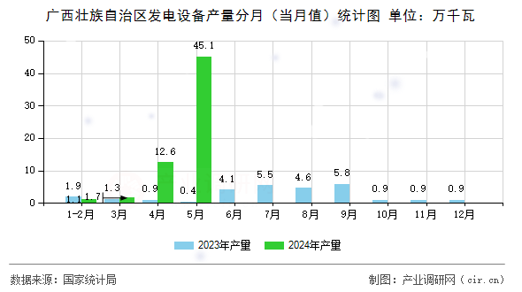 廣西壯族自治區發電設備產量分月（當月值）統計圖