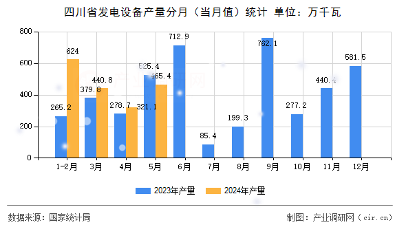 四川省發電設備產量分月（當月值）統計