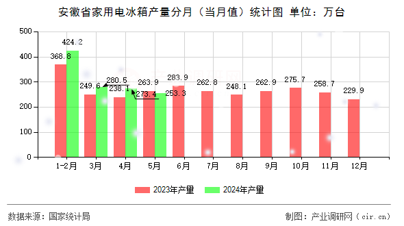 安徽省家用電冰箱產量分月(當月值)統計圖 安徽省家用電冰箱產量分月(當月值)統計圖