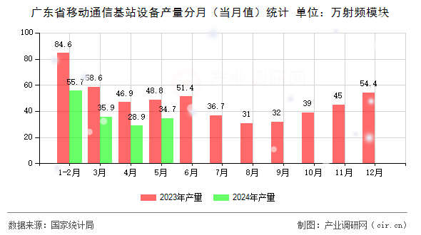 廣東省移動通信基站設備產量分月（當月值）統計
