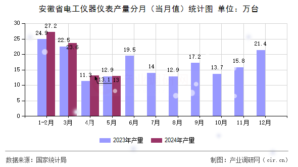 安徽省電工儀器儀表產量分月（當月值）統計圖