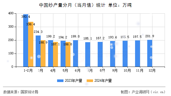 中國紗產(chǎn)量分月（當(dāng)月值）統(tǒng)計