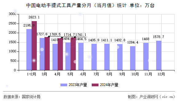 中國(guó)電動(dòng)手提式工具產(chǎn)量分月（當(dāng)月值）統(tǒng)計(jì)