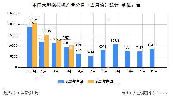 中國大型拖拉機產量分月（當月值）統計