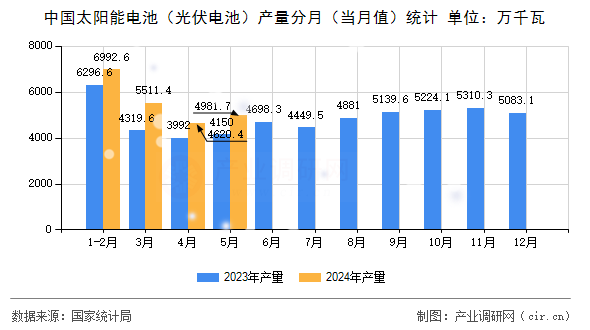中國太陽能電池（光伏電池）產量分月（當月值）統計
