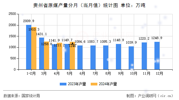 貴州省原煤產量分月（當月值）統(tǒng)計圖