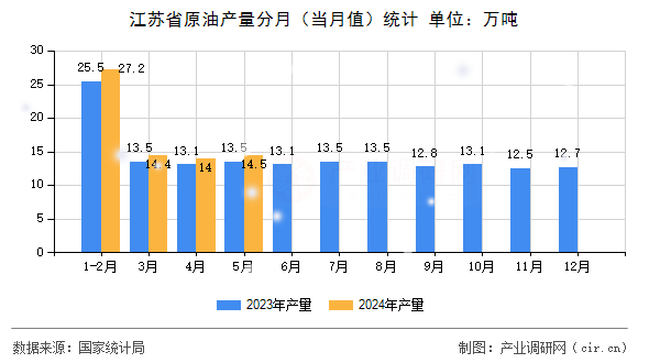 江蘇省原油產(chǎn)量分月（當月值）統(tǒng)計