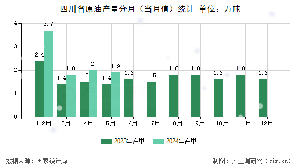 四川省原油產(chǎn)量分月（當月值）統(tǒng)計