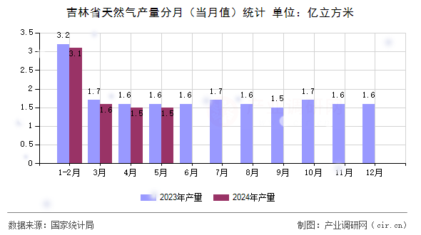 吉林省天然氣產量分月（當月值）統計