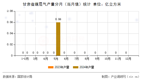 甘肅省煤層氣產量分月（當月值）統計
