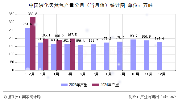 中國液化天然氣產量分月（當月值）統計圖