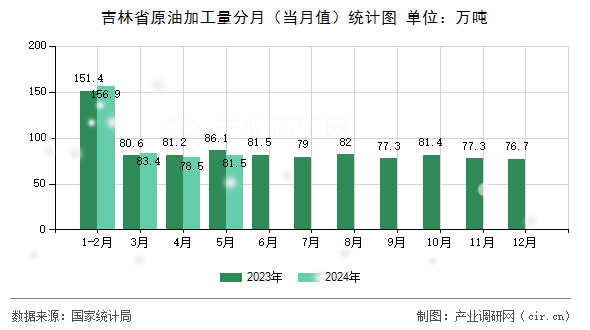 吉林省原油加工量分月（當月值）統計圖